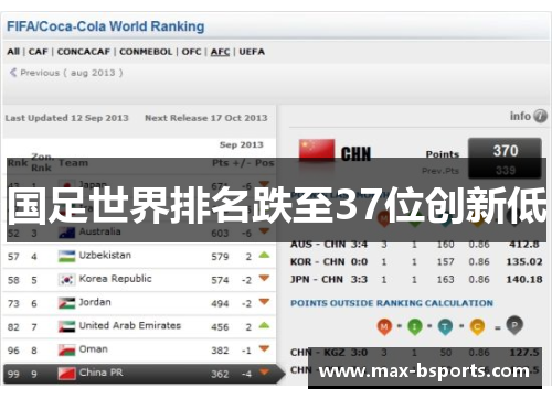 国足世界排名跌至37位创新低